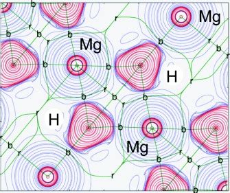 Hydride–Hydride Bonding Interactions in the Hydrogen Storage Materials AlH3, MgH2, and NaAlH4 ...