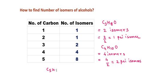 Shortcut trick to find Alcohol isomers - YouTube