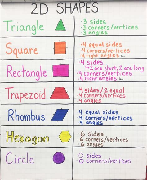 2D Shapes Anchor Chart: Anchor chart inspiration for teaching elementary school students the ...