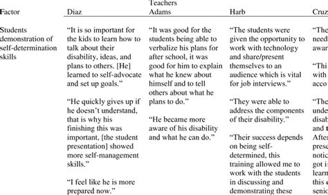 Teacher's Quotes About Students Applying Self-Determination Skills | Download Scientific Diagram