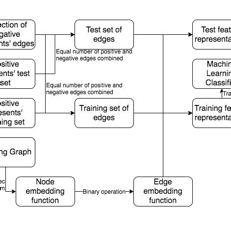 MetaPath2Vec workflow diagram. | Download Scientific Diagram