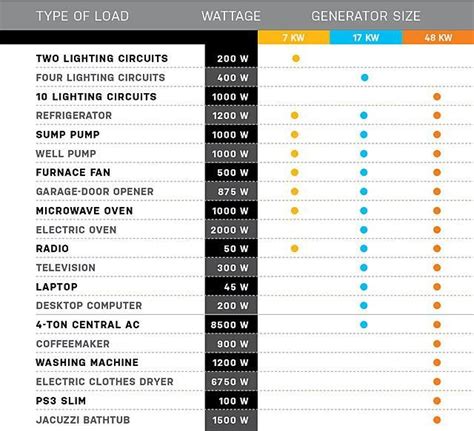 Home Generator Size Chart