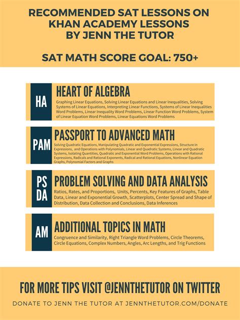 Free Sat Prep and Review: Best Lessons on Khan Academy to Get Your SAT Math Goal Score — Jenn ...