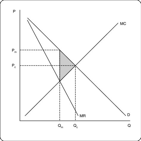 3 Deadweight loss in a monopoly situation | Download Scientific Diagram