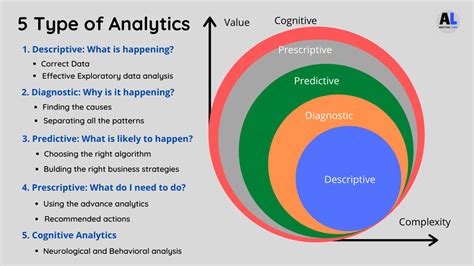 What are the Types of Data Analytics? - AnalyticsLearn