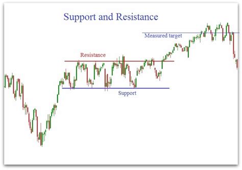 Trading Support and Resistance Indicator Technical Analysis