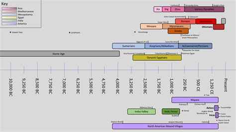 Timeline of Ancient Civilizations. Let me know if I'm missing anything! : Ancient… | Ancient ...