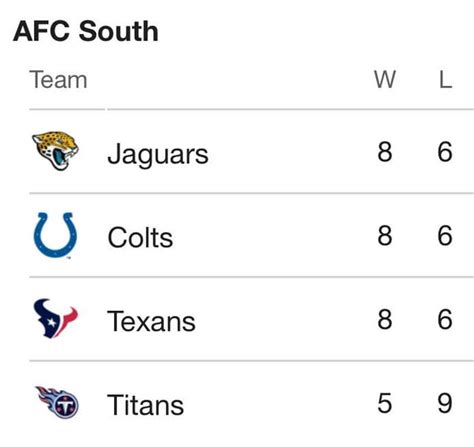 Updated AFC South standings after tonight’s loss to Ravens : r/Jaguars