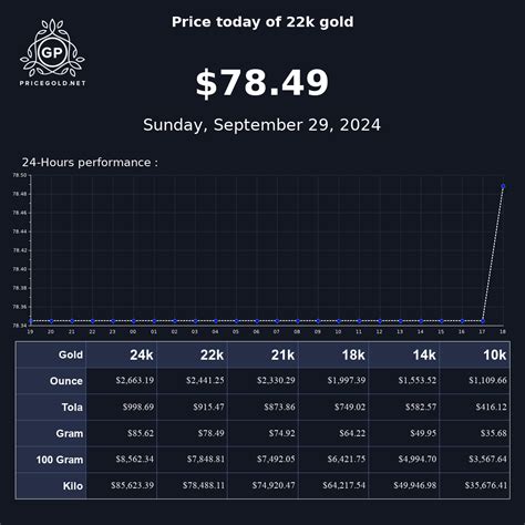 Today's 22 Karat Gold Price - Live Chart and Market Analysis