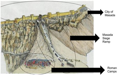 The methods Lucius Flavius Silva employed in his siege of Masada - SURVIVAL ON MASADA