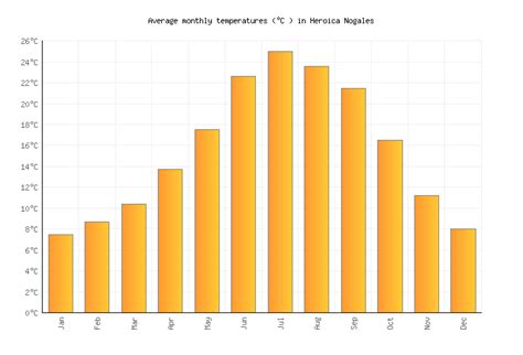 Heroica Nogales Weather averages & monthly Temperatures | Mexico ...