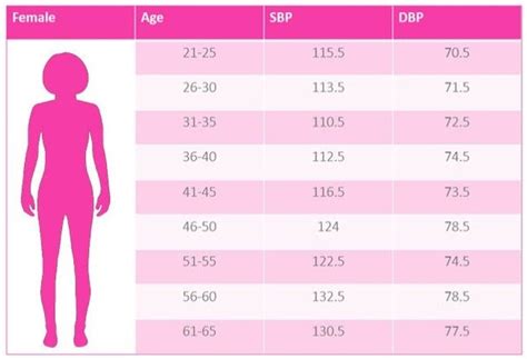 BP Normal Range for Female - Blood Pressure Reading Chart