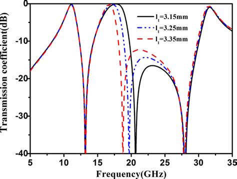 The transmission coefficient with different l1 | Download Scientific Diagram