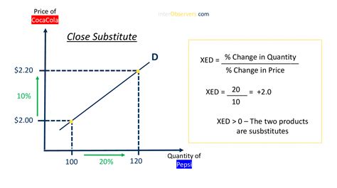 Cross Price Elasticity of Demand: What is It and Why Is it Important?