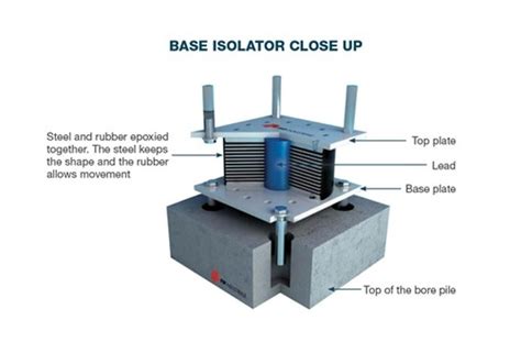 What is Base Isolation?