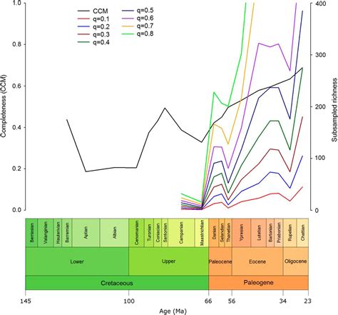 Completeness of the eutherian mammal fossil record and implications for ...