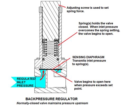 Pressure Regulator vs. Backpressure Regulator · Plast-O-Matic Valves, Inc.