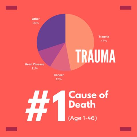 Trauma Statistics & Facts – Coalition for National Trauma Research