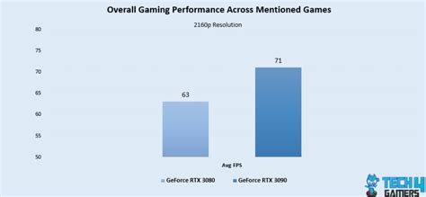 RTX 3080 Vs RTX 3090: We Tested 6 Games