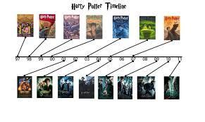 Timeline | Harry potter timeline, Harry potter, Harry potter books