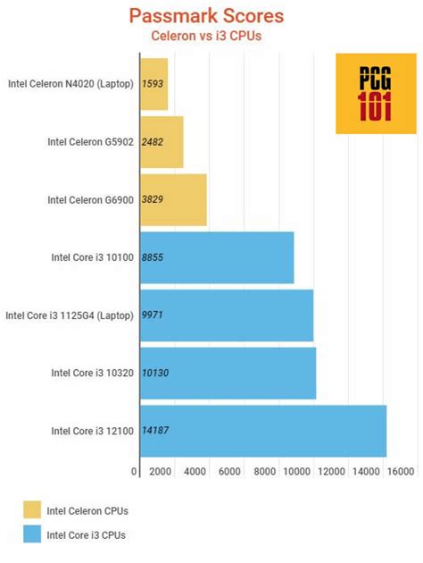 Difference Between Intel Celeron vs Intel i3: Explained