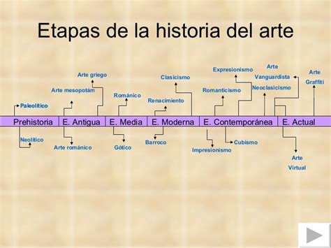 Etapas del arte.