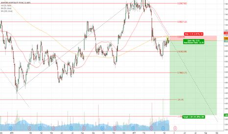 AHT Stock Price and Chart — TradingView