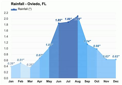 Yearly & Monthly weather - Oviedo, FL