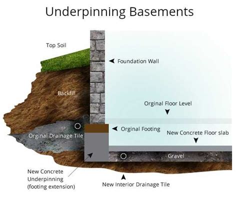 Underpinning Basement Toronto & Bench Footing | Aquatech