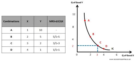 Marginal Rate of Substitution (MRS)