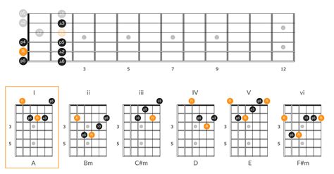 Applying the Guitar Number System to Chord Progressions