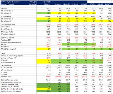 We Rate Okta At Buy On Fundamentals, Stock Chart (OKTA) | Seeking Alpha