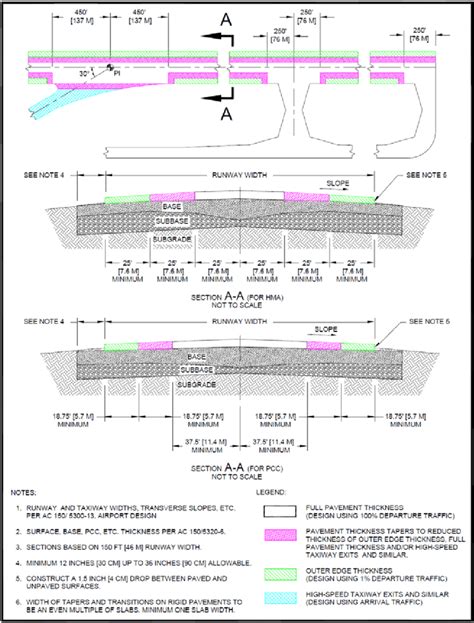 How To Read Faa Airport Diagrams