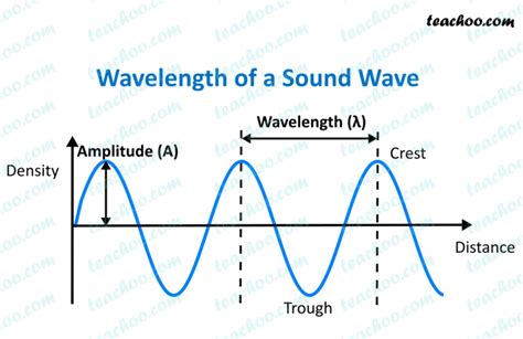 Wavelength of Sound Waves - Class 9 Science Notes by Teachoo