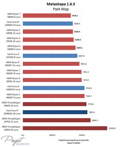 AMD Ryzen 5000 Series CPU Review Roundup | Puget Systems