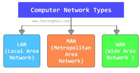 Computer Network Types - TestingDocs.com