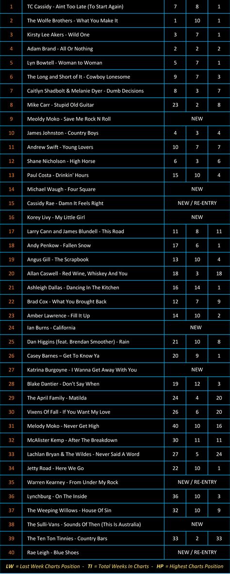 Charts 30/05/2022 – Country Radio Charts