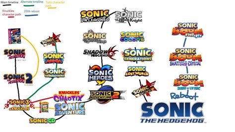 Sonic timeline | Sonic the Hedgehog! Amino