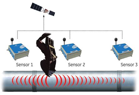 Water Leak Detection and Rectification | Water Treatment | Waste Water Treatment | Water ...