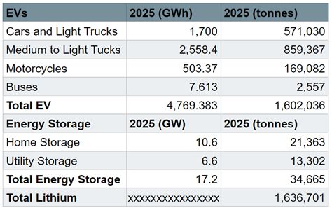 Lithium Is Set To Soar - A 2025 Price Forecast (NYSEARCA:LIT) | Seeking Alpha