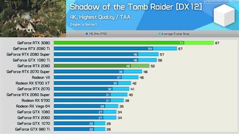 Nvidia GeForce RTX 3080 Gaming FPS Performance Benchmarks Revealed By ...