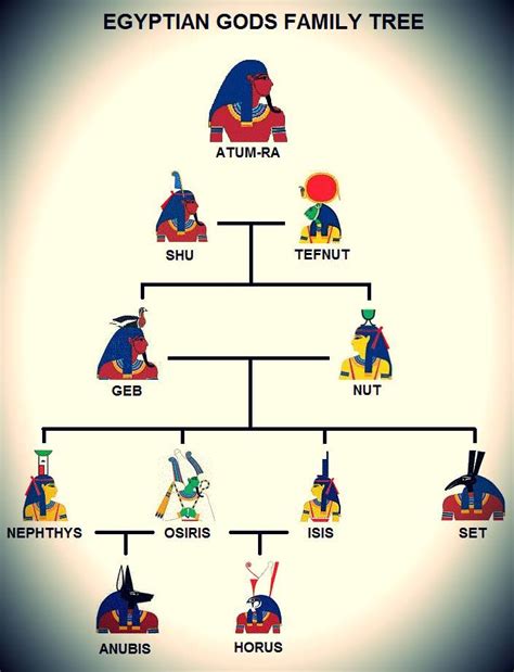 PARTAGE OF ANCIENT ALIENS VICKY.........ON FACEBOOK........EGYPTIAN GODS FAMILY TREE ...