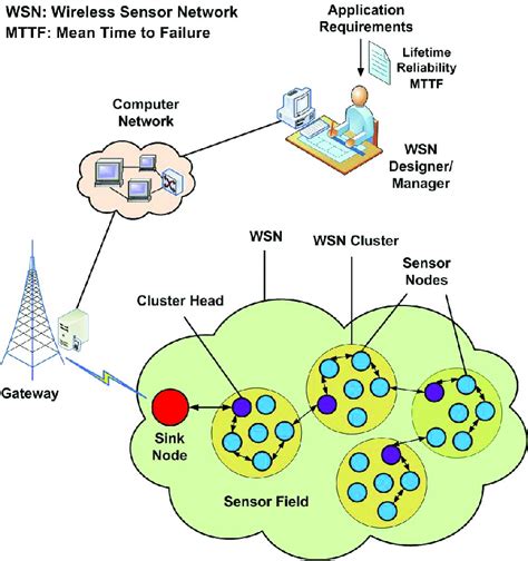 Wireless sensor network architecture. | Download Scientific Diagram