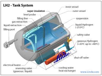 Hydrogen Fuel Tanks - Liquid and Compressed Storage | Hydrogen Cars Now