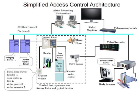 Access Control Systems - United Technology Group