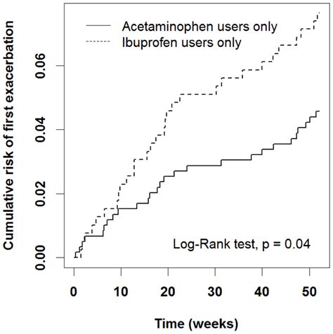 Risk of acute exacerbation between acetaminophen and ibuprofen in children with asthma [PeerJ]