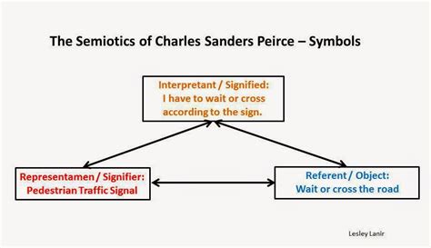 Peirce’s Triadic Model – Interpreting Signs