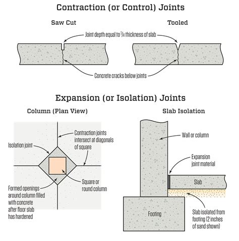 Joints in Concrete Slabs | JLC Online