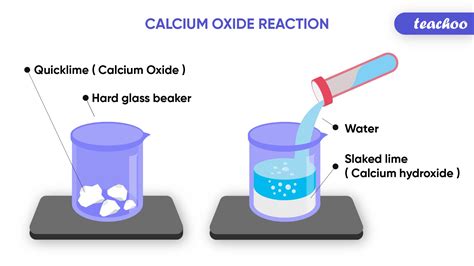 Combination Reaction - Definition with 4 Examples - Class 10 Chemistry