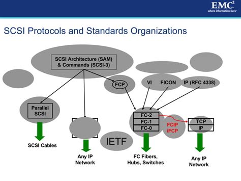 iSCSI Protocol and Functionality | PPT